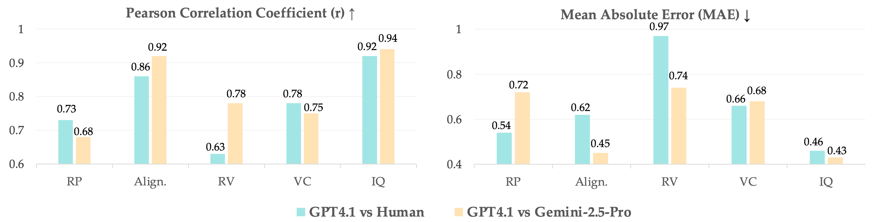 Evaluation Reliability